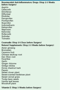 List of Medications to avoid before surgery