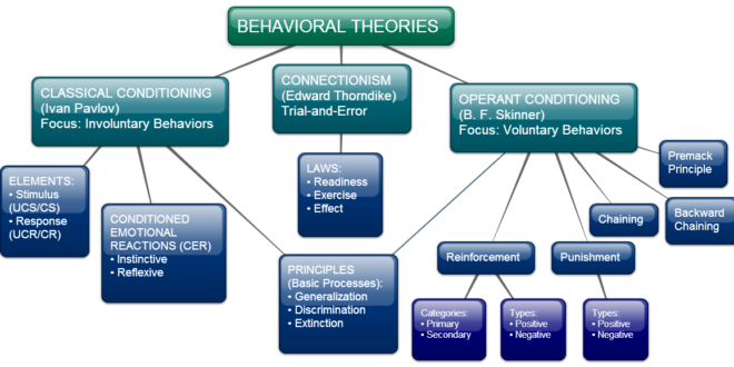 psychology research and behavior management