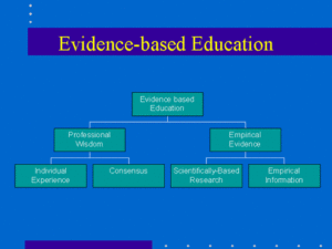 Evidence Based practices in special education